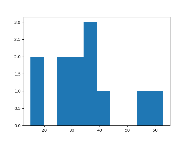 numpy with histogram example