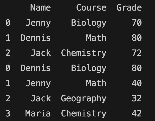 concat method in pandas library