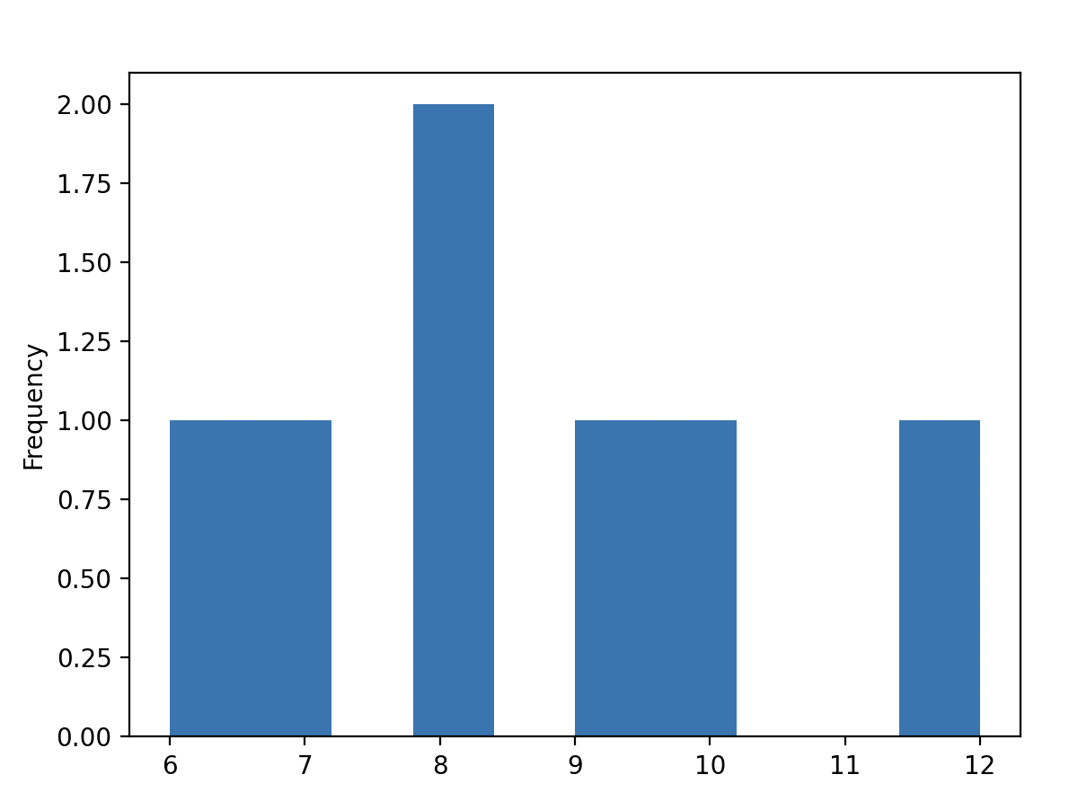 pandas histogram example