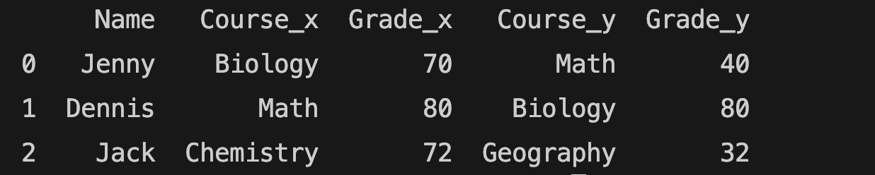 pandas library inner merge in pandas