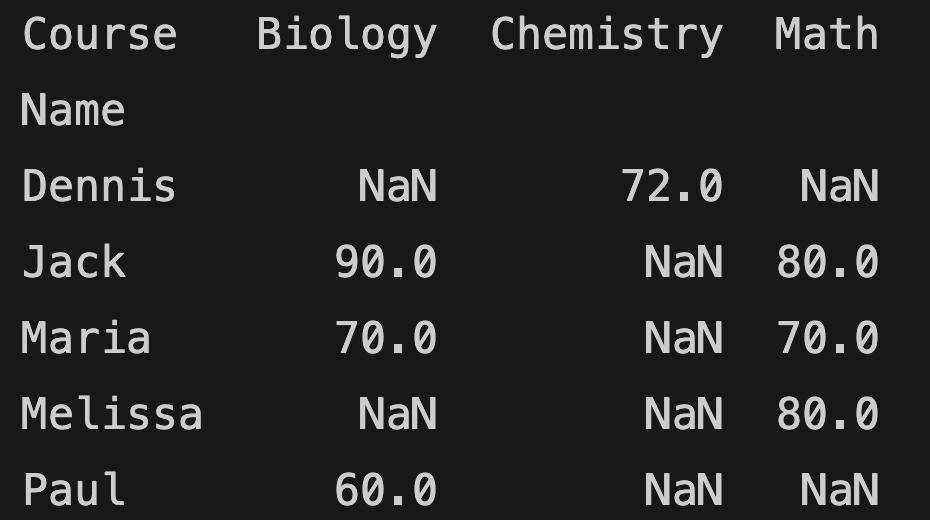 building a pivot table using pandas