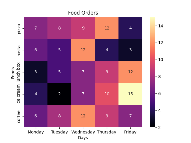 Seaborn heatmap example