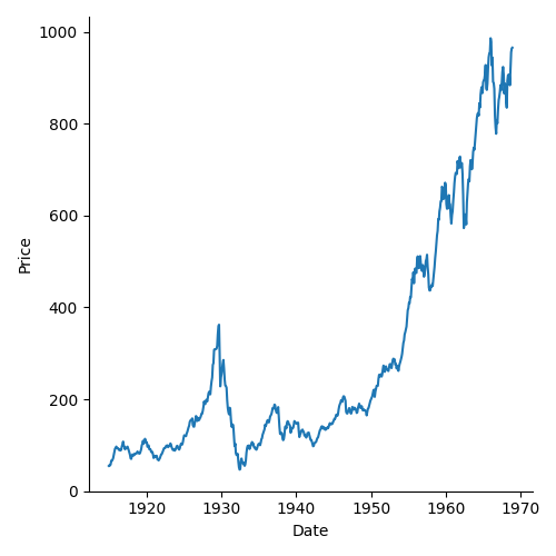 line chart for seaborn library dowjones dataset using relplot function