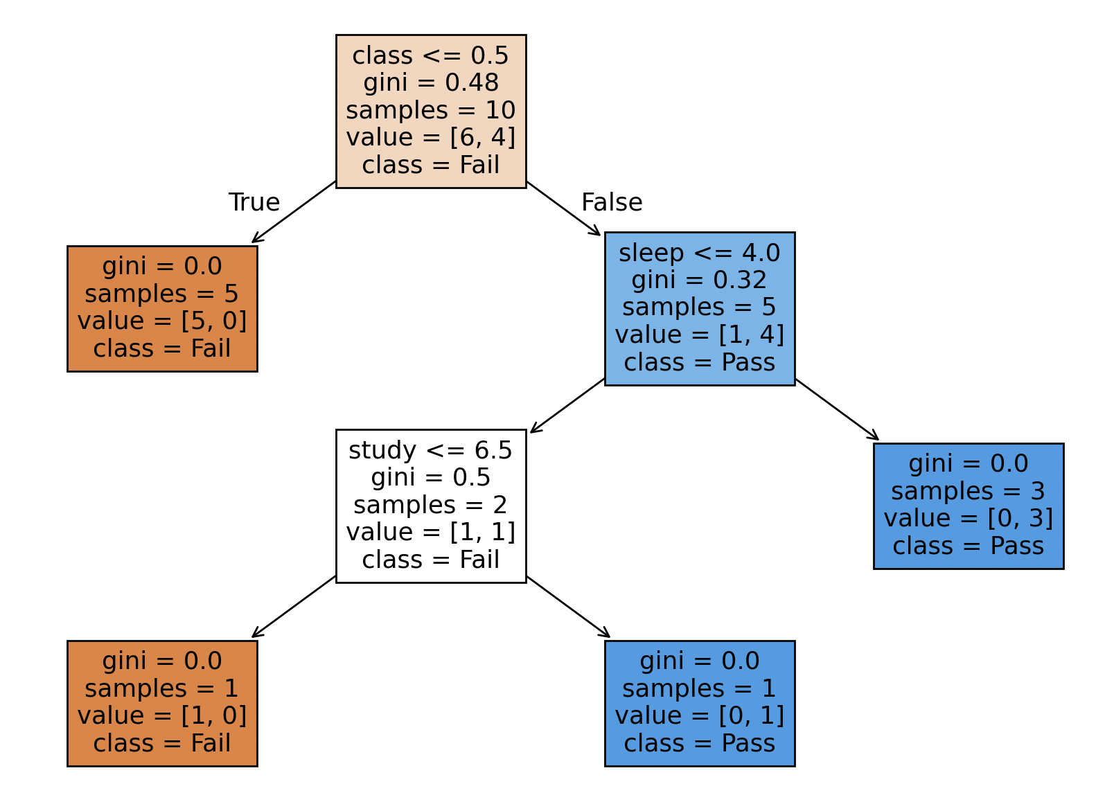 decision tree classifier example