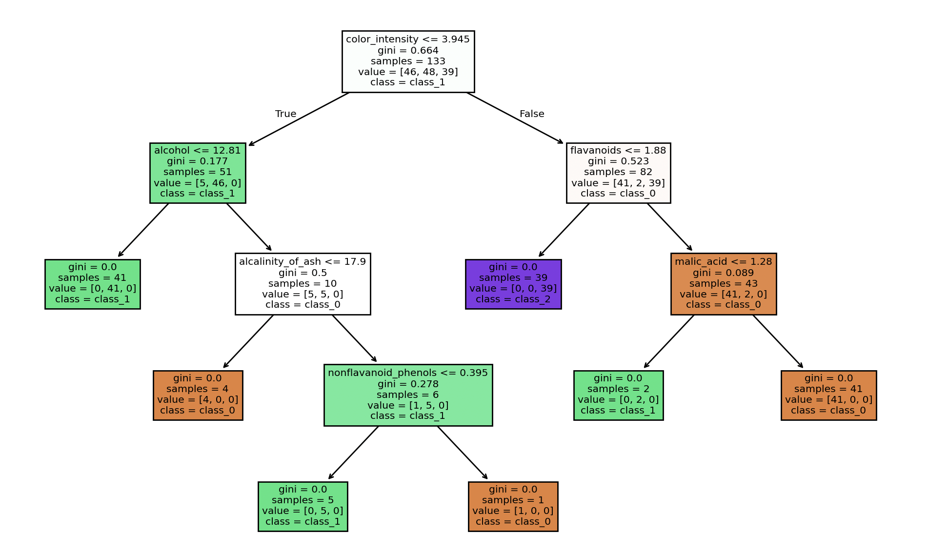 decision tree classifier example