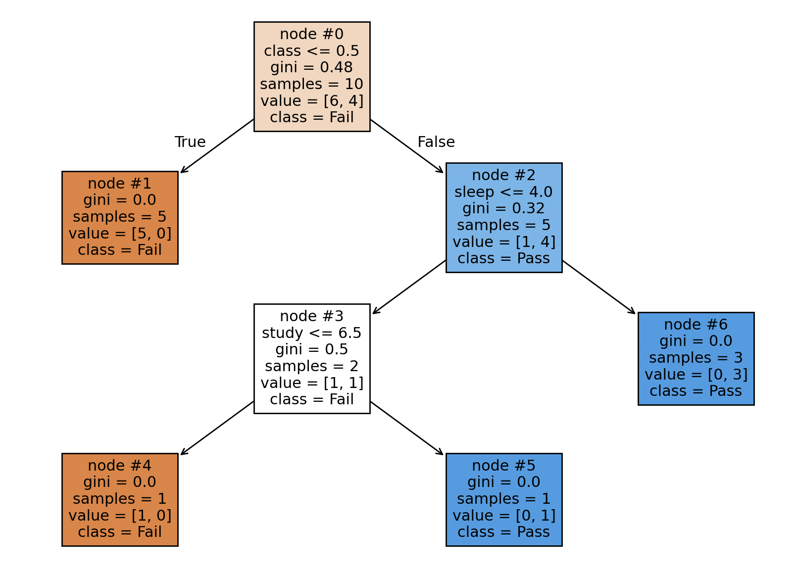 scikit-learn's decision tree with node ids