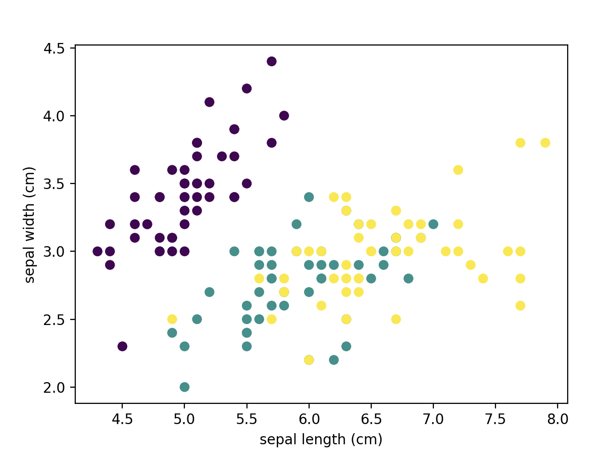 K means clustering graph