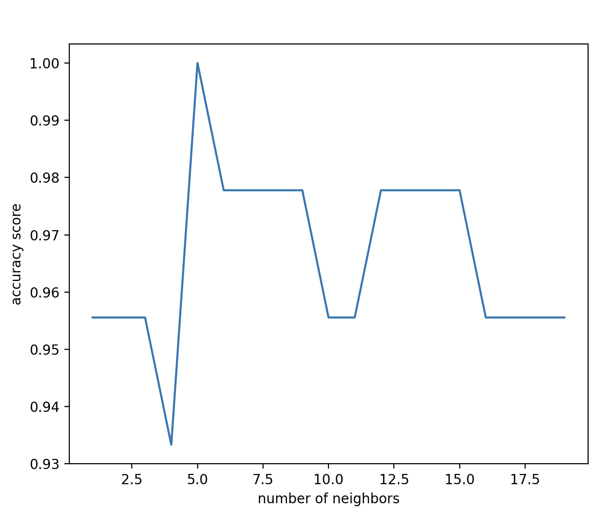accuracy score for different k values in k nearest neighbors