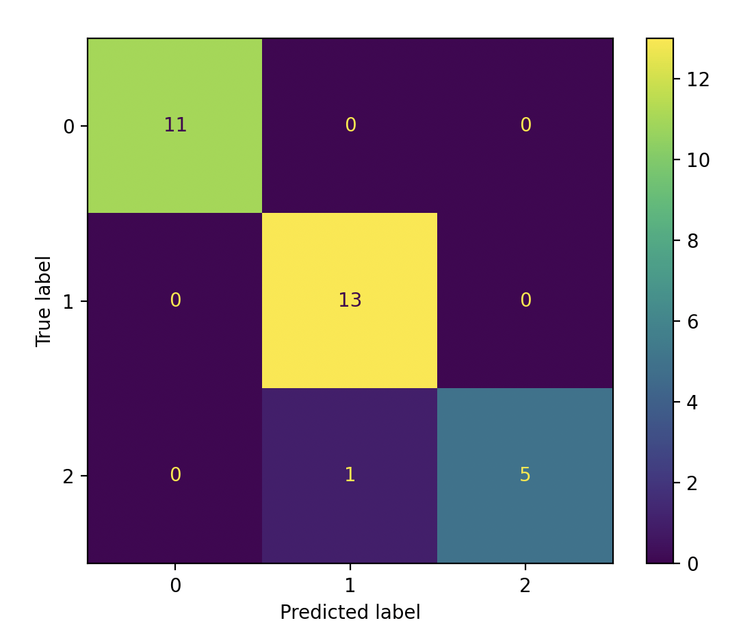 multiclass classification confusion matrix