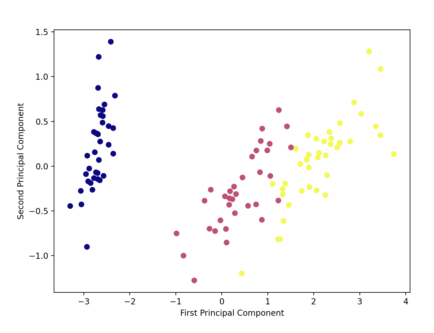 Scikit Learn's iris dataset with Principal Component Analysis 