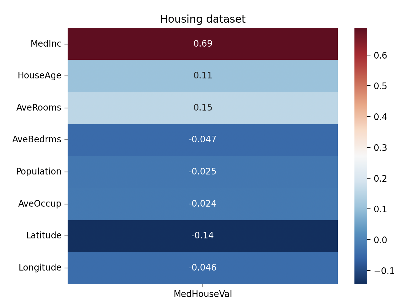 pearson correlation method for feature selection
